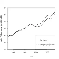 Wykres liniowy przedstawiający poziom PKB (na osi Y) w kolejnych latach między ok. 1960–1990 (na osi X); zawiera dwie linie, odpowiadające realnemu i syntetycznemu Krajowi Basków, o zbieżnym przebiegu do ok. 1980. W dalszych latach PKB kraju rozwijało się wolniej niż sugeruje porównanie z syntetyczną kontrolą.