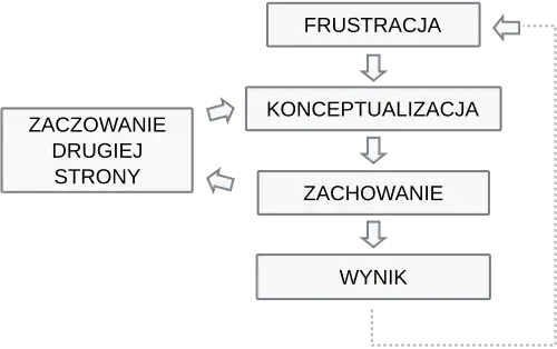 Model procesu konfliktu Thomasa