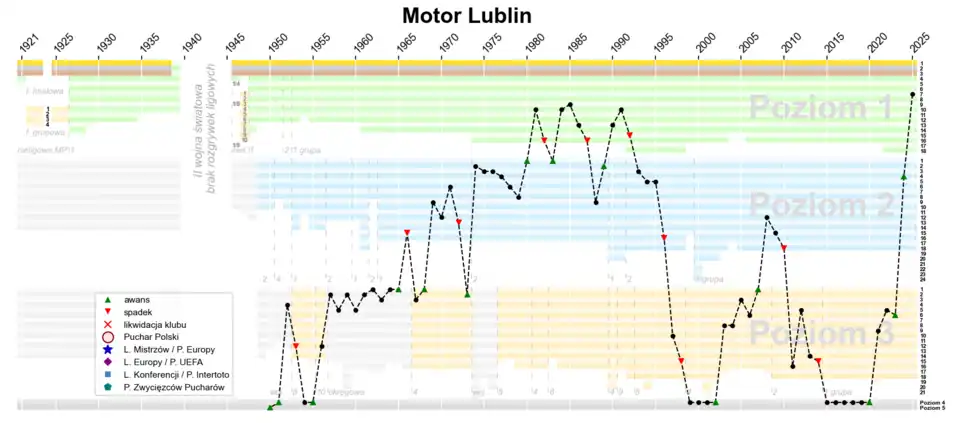 Historia występów Motoru Lublin w rozgrywkach ligowych