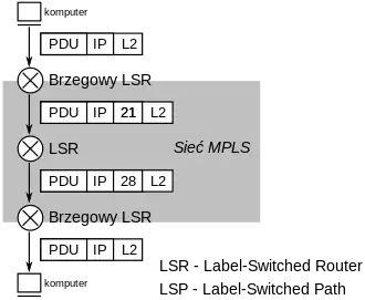 Przykładowy schemat działania sieci MPLS