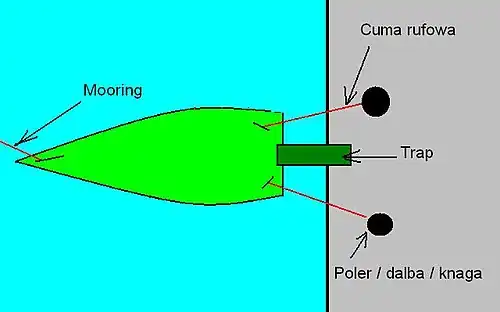 schemat zacumowania jachtu przy pomocy mooringu