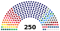 Struktura Zgromadzenie Narodowe Republiki Serbii