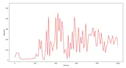 Wykres nagroda środowiska „CartPole-v1”