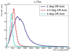 Strumień neutrin mionowych w IWCD