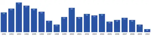 Populacja Nutaarmiut w latach 1991–2010