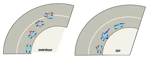 Zachowanie nadsterownego pojazdu pokonującego zakręt
