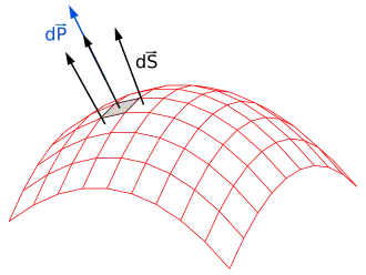 Zależność między ciśnieniem, wektorem parcia i wektorem skierowanym