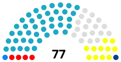 Rozmieszczenie mandatów w Mażylisie