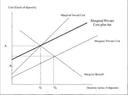 Grafika przedstawia typowy wykres podaży i popytu w sytuacji, w której koszt indywidualny różni się od pełnego kosztu społecznego.