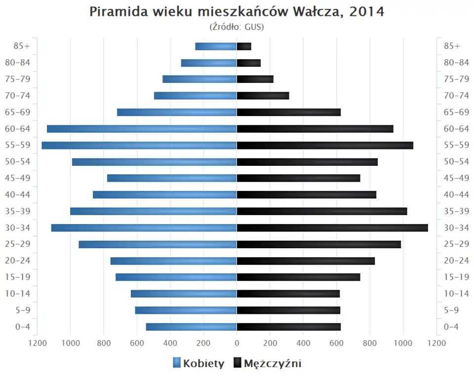 Piramida wieku mieszkańców Wałcza w 2014 roku.