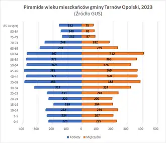 Piramida wieku i płci mieszkańców gminy Tarnów Opolski w 2023 roku