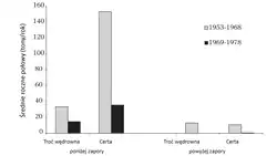 Wykres przedstawia zapaść w połowach ryb wędrownych: troci i certy, związaną z budową zapory we Włocławku, która uniemożliwiła wędrówki i rozród tych gatunków w dorzeczu Wisły.