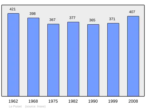 Populacja miejscowości w latach 1962-2008