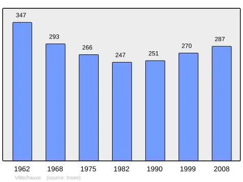 Popoulacja w miejscowości Villechauve w latach 1962-2008