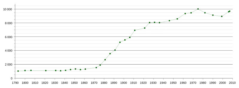 Demografia ludności Dombasle-sur-Meurthe