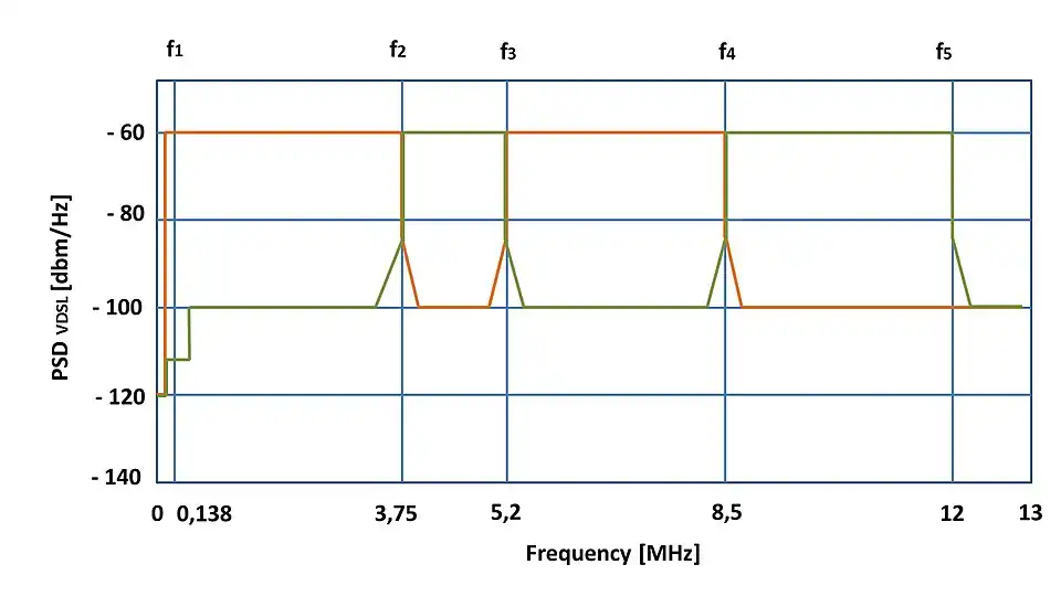 linia pomarańczowa - PSD VDSL-I-DSlinia zielona - PSD VDSL-US