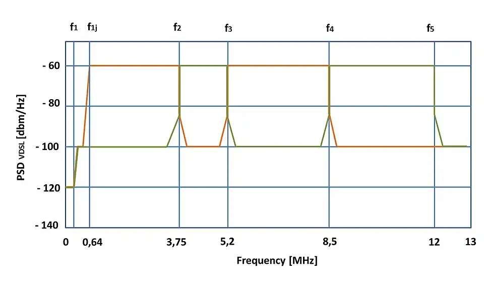 linia pomarańczowa - PSD VDSL-P-DSlinia zielona - PSD VDSL-US