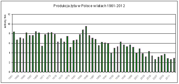 Produkcja żyta w Polsce w latach 1961–2012. Źródło – Faostat