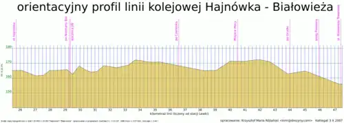 profil linii na odcinku Hajnówka-Białowieża Towarowa