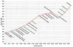Mapa przebiegu linii kolejowej