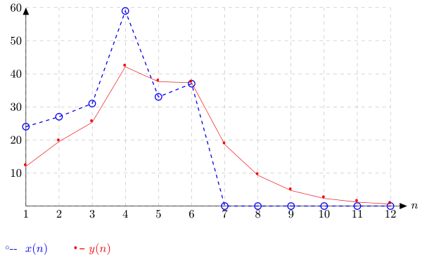 Przykładowy uśredniający filtr NOI