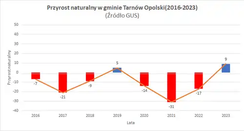 Dynamika zmian przyrostu naturalnego w gminie Tarnów Opolski w latach 2016–2023