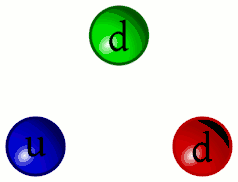 Kwarki mają kolory przenoszone przez gluony. Kwark może występować w trzech odmianach: czerwonej, zielonej i niebieskiej. Antykwarki mają kolory: antyczerwony, antyzielony i antyniebieski. Gluony, jako nośniki oddziaływania silnego, mają ładunki podwójne: jeden kolor i jeden antykolor. Gdy kwark emituje lub pochłania gluon, kolor kwarka musi ulec zmianie, aby zachować ładunek kolorowy. Kwarki znajdujące się we wnętrzu hadronu wysyłają i pochłaniają gluony tak często, że nie można zaobserwować koloru pojedynczego kwarka