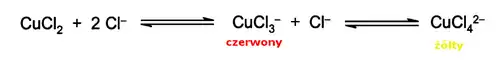 Równowaga CuCl2 z jonami chlorkowymi