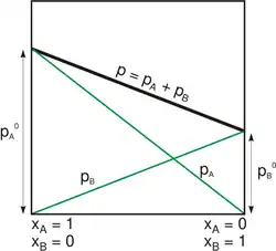 Prężność par A i B nad roztworem doskonałym