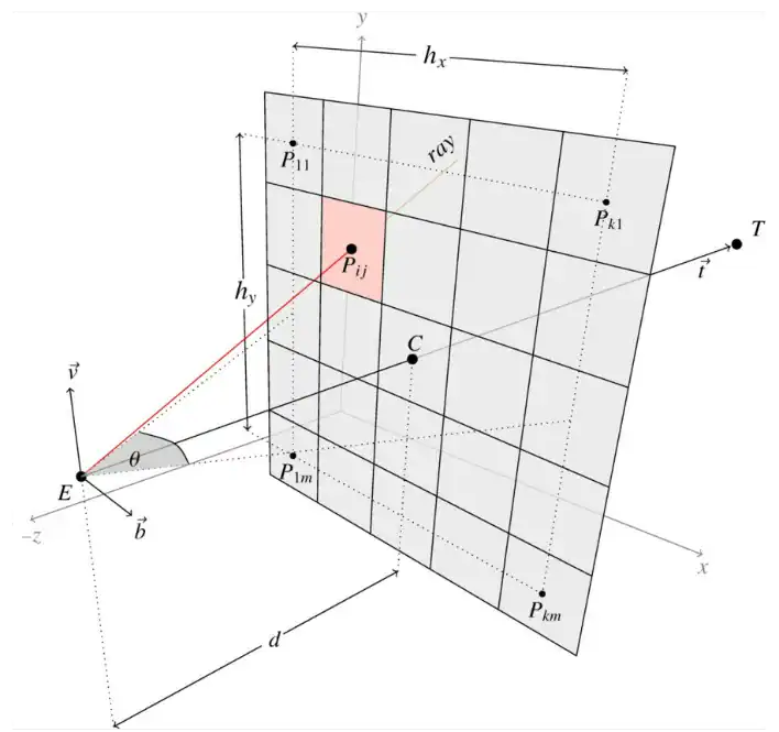 Schemat rzutni wraz z pikselami, okiem (E) i celem (T)