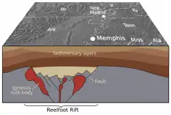 Budowa geologiczna „Uskoku Reelfoot﻿(inne języki)” (Reelfoot Rift)