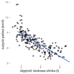 Dwuwymiarowy wykres punktowy, przedstawiający przykładowe obserwacje i dopasowaną linię trendu.