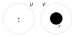 Punkt x przedstawiony jako kropka po lewej stronie i zbiór domknięty F, przedstawiony jako zaczerniony dysk po prawej stronie są rozdzielone przez ich odpowiednie otoczenia otwarte U, V (przedstawione jako większe koła)
