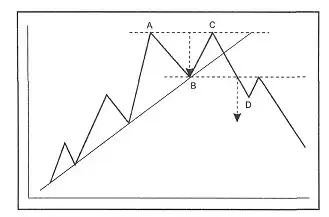 Przykład formacji podwójnego powrotu na wykresie cenowym