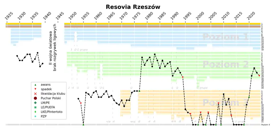 Historia występów Resovii w rozgrywkach ligowych