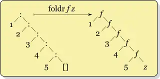 diagram operacji foldr