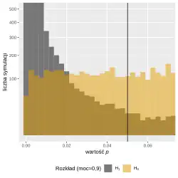 Rozkład wartości p dla H1 ilustrujący, że przy wysokiej mocy wartości istotne statystycznie mogą nadal być bardziej prawdopodobne dla H0