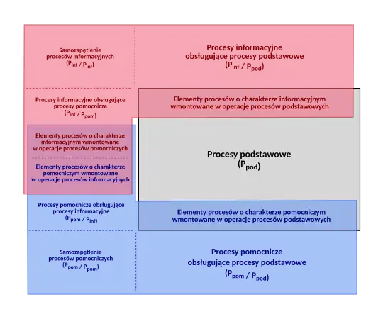 Wzajemne relacje pomiędzy procesami podstawowymi Ppod, pomocniczymi Ppom i informacyjnymi Pinf w systemie ergotransformacyjnym