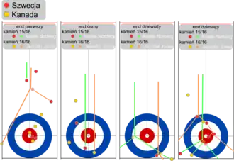 Ostatnie kamienie w meczu Szwecja-Kanada