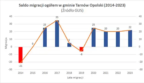 Dane o saldzie migracji w Tarnowie Opolskim. Niebieskim kolorem zaznaczono okresy zwiększonej imigracji, a czerwonym kolorem oznaczono okresy zwiększonej emigracji
