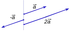 Mnożenia skalarne 2a oraz –a wektora a