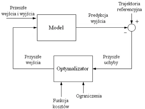 Sterowanie predykcyjne to szczególny przypadek sterowania optymalnego. Na algorytm ten składają się: funkcja kosztów, ograniczenia i model obiektu.