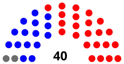 Struktura Senat stanu Floryda