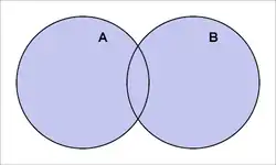 Suma 
  
    
      
        A
        ∪
        B
      
    
    {\displaystyle A\cup B}
  
 oznaczona kolorem ciemnoniebieskim.