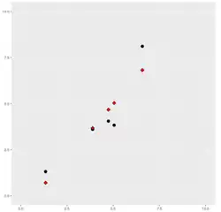Wykres przedstawia porównanie surowych średnich z próby i regresji wszystkich średnich jednocześnie, jako estymatorów rzeczywistych średnich pięciu niepowiązanych zmiennych. W zilustrowanym przypadku wynik regresji cechuje się niższym ogólnym błędem.