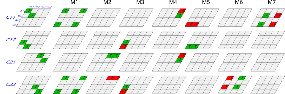 Lewa kolumna przedstawia mnożenie macierzy o rozmiarze 2 na 2. Naiwna metoda mnożenia wymaga jednego mnożenia dla każdej jedynki z lewej kolumny. Pozostałe kolumny reprezentują kolejne z siedmiu mnożeń algorytmu. Suma kolumn daje prawidłowe pomnożenie macierzy pokazane w lewej kolumnie.