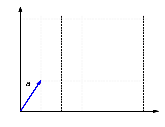 Funkcja liniowa jest zawsze jednorodna, tzn. nie ma znaczenia, czy wektor jest najpierw wydłużany, a potem odwzorowywany, czy najpierw odwzorowywany, a potem wydłużany: 
  
    
      
        f
        (
        λ
        a
        )
        =
        λ
        f
        (
        a
        )
      
    
    {\displaystyle f(\lambda a)=\lambda f(a)}