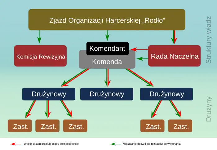 Struktura wewnętrzna Organizacji Harcerskiej „Rodło”