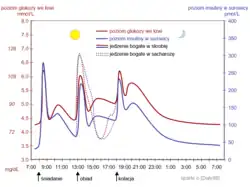 Krzywe poziomu glukozy we krwi i&nbsp;insuliny w&nbsp;surowicy na przestrzeni dnia zawierającego 3&nbsp;posiłki.