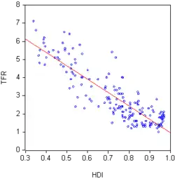 Współczynnik dzietności (TFR) a wskaźnik rozwoju społecznego (HDI), Źródło: Raport o Rozwoju Społecznym 2009 (Program Narodów Zjednoczonych ds. Rozwoju). Współczynnik dzietności i HDI łączy istotna negatywna korelacja.